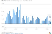 免费算卦美国5月通胀环比上涨0.1% 低于预期