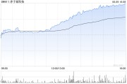 免费算卦赤子城科技涨近11%，拟在香港设立全球总部，机构看好其利润增长势头