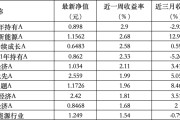 免费算卦6只上榜基金收跌，ESG主题产品平均收益率不及泛ESG主题一半