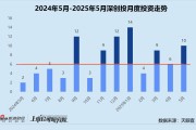 免费算卦创投月报 | 深创投：50亿赛米产业基金落地 三成获投项目为先进制造公司