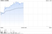 免费算卦卫龙美味午前涨超5% 公司有望率先享受魔芋品类高速扩张红利