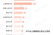 免费算卦基金经理学历大盘点！97%以上是硕士 这三所大学输送人数最多