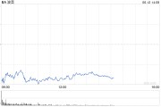 免费算卦波音股价一度下跌5.9% 印度航空一架客机坠毁