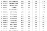 免费算卦2024股票型基金机构增仓榜：广发沪深300ETF联接A增30.60%夺冠，广发上证科创板50ETF增25.83%居次