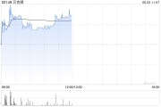 免费算卦贝克微盘中涨超8%再创新高 配售所得将用于上游业务拓展