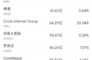 免费算卦6月10日美股成交额前20：OpenAI计划借助谷歌云提高算力