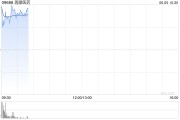免费算卦再鼎医药现涨超7% 近期公布的ZL-1310低剂量组数据优异