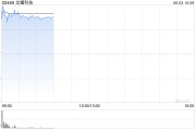 免费算卦龙蟠科技高开逾18% 附属签订长期协议预估销售额逾50亿元