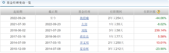 中(💩)海基金老将姚晨曦陷亏损泥潭，旗下基金成立2年多亏25.98%，高位买入新能源股引质疑