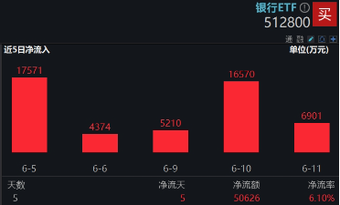 上车就走，银行ETF（512800）稳步5连(🔼)阳，逼近前高！震荡市压舱石，险资持续扫货