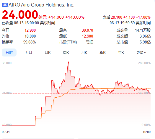 上市首日暴涨140% 军用无人机公司登陆纽交所 AI打造产品核心(😦)竞争力